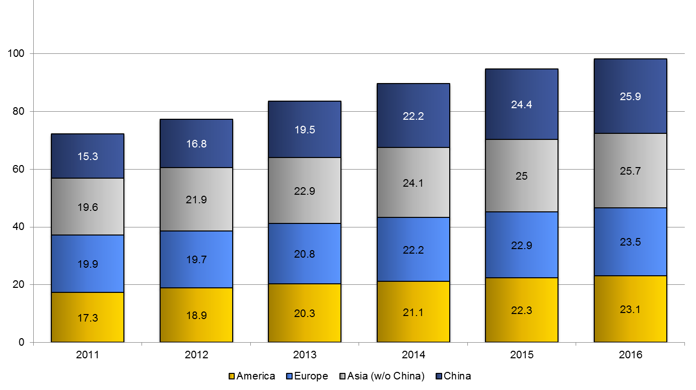 普华永道预计全球汽车产量